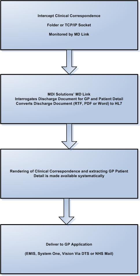 clinical-correspondence-diag